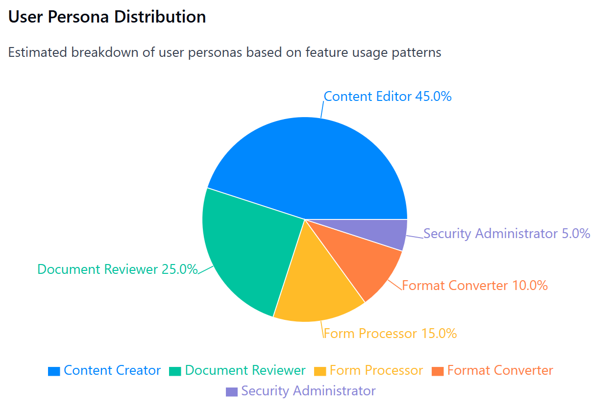 User Persona Distribution Dashboard